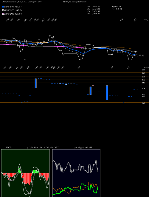 Munafa Aarti Surfactants Limited (AARTISURF_P1) stock tips, volume analysis, indicator analysis [intraday, positional] for today and tomorrow