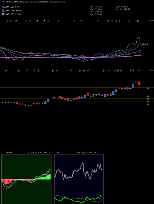 MACD charts various settings share AARVEEDEN Aarvee Denims & Exports Limited NSE Stock exchange 