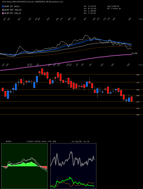 MACD charts various settings share AARVEEDEN_BE Aarvee Den. & Exp. Ltd NSE Stock exchange 