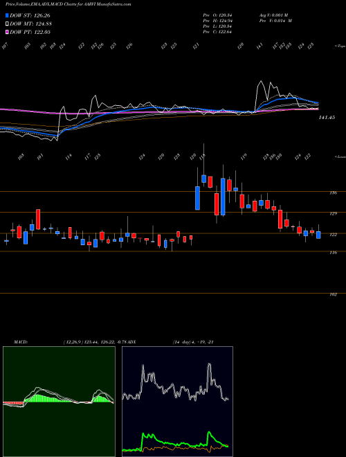 MACD charts various settings share AARVI Aarvi Encon Limited NSE Stock exchange 