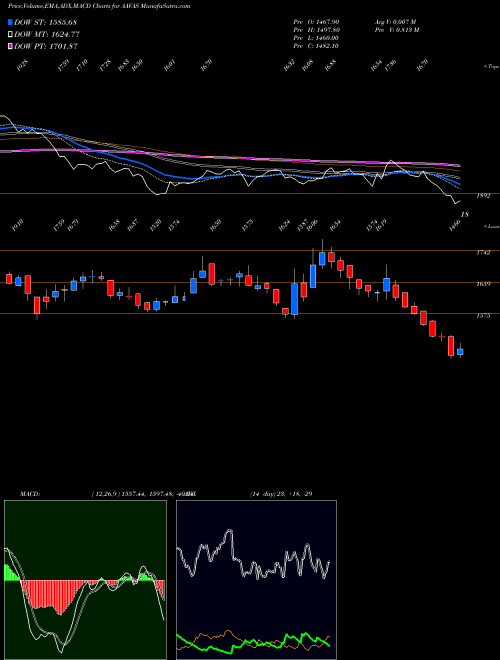 Munafa Aavas Financiers Limited (AAVAS) stock tips, volume analysis, indicator analysis [intraday, positional] for today and tomorrow