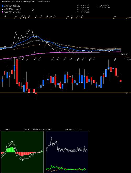 MACD charts various settings share AAVAS Aavas Financiers Limited NSE Stock exchange 