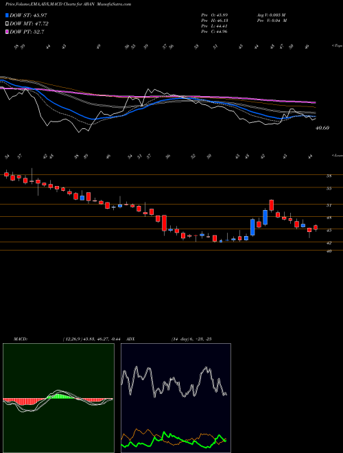 MACD charts various settings share ABAN Aban Offshore Limited NSE Stock exchange 