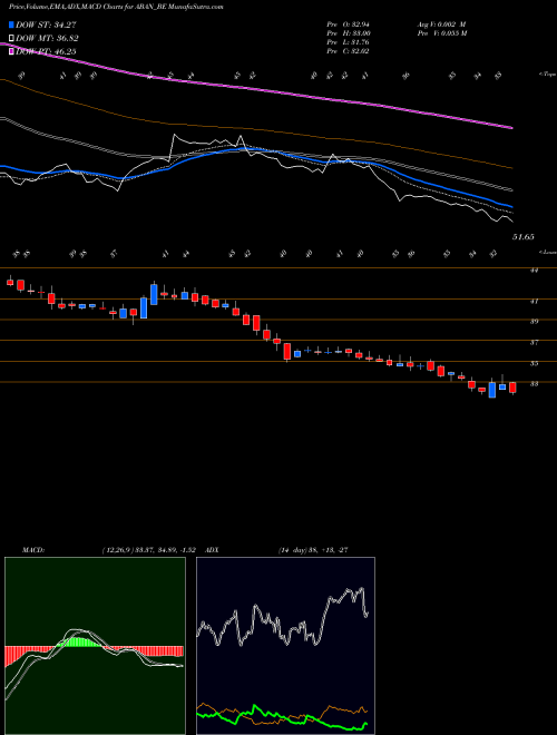 MACD charts various settings share ABAN_BE Aban Offshore Ltd. NSE Stock exchange 