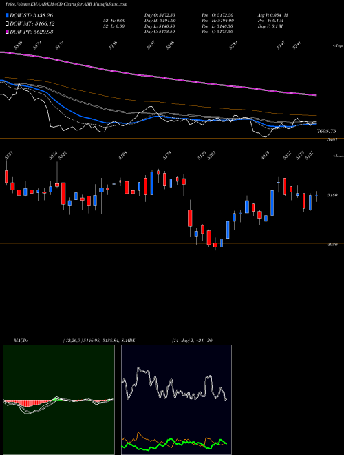 Munafa ABB India Limited (ABB) stock tips, volume analysis, indicator analysis [intraday, positional] for today and tomorrow