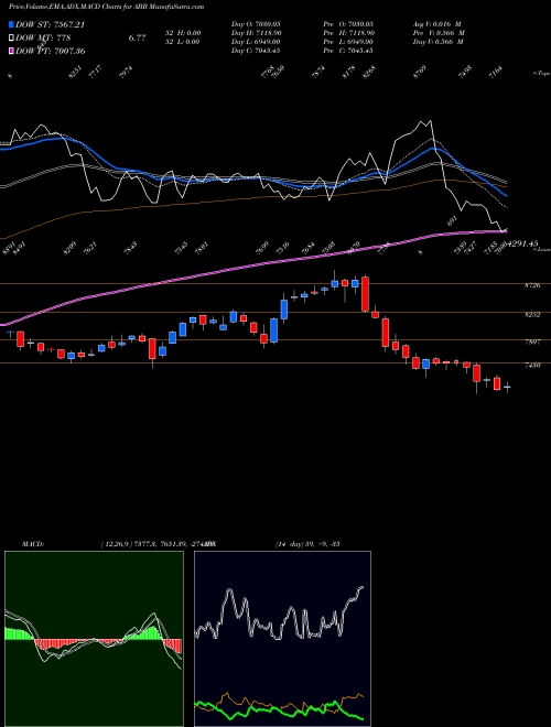 MACD charts various settings share ABB ABB India Limited NSE Stock exchange 