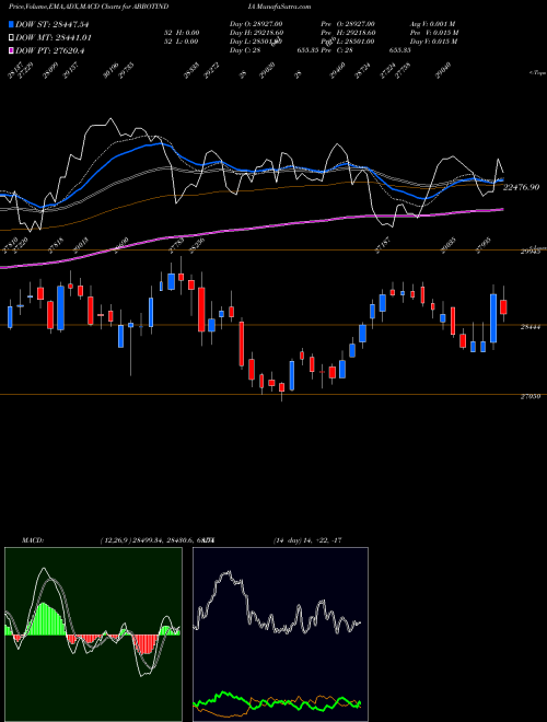 Munafa Abbott India Limited (ABBOTINDIA) stock tips, volume analysis, indicator analysis [intraday, positional] for today and tomorrow