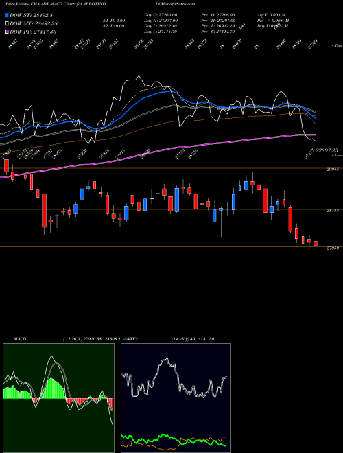 MACD charts various settings share ABBOTINDIA Abbott India Limited NSE Stock exchange 