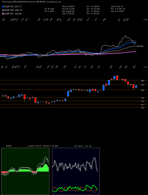 MACD charts various settings share ABCAPITAL Aditya Birla Capital Ltd. NSE Stock exchange 