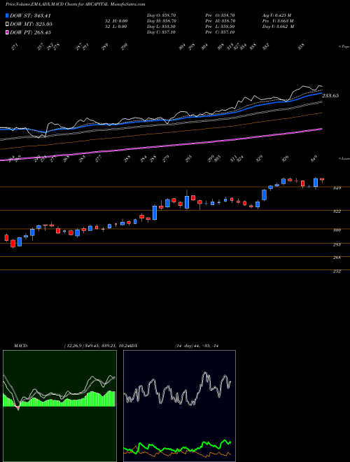 MACD charts various settings share ABCAPITAL Aditya Birla Capital Ltd. NSE Stock exchange 