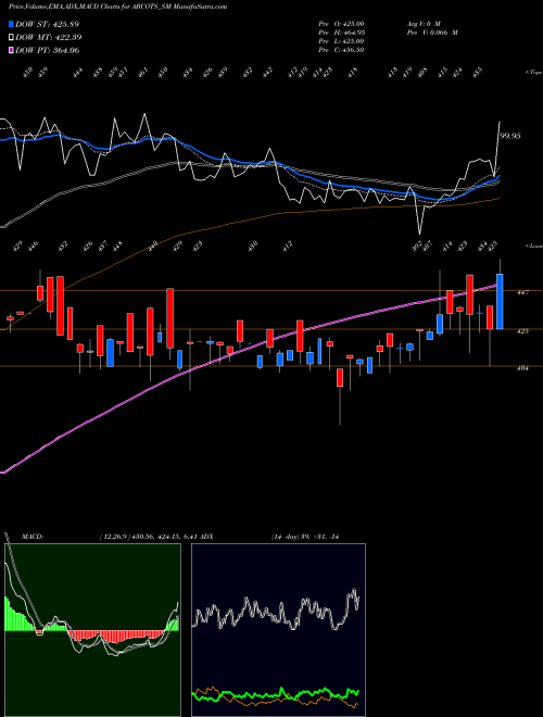 Munafa A B Cotspin India Limited (ABCOTS_SM) stock tips, volume analysis, indicator analysis [intraday, positional] for today and tomorrow