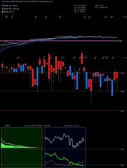MACD charts various settings share ABCOTS_ST A B Cotspin India Limited NSE Stock exchange 