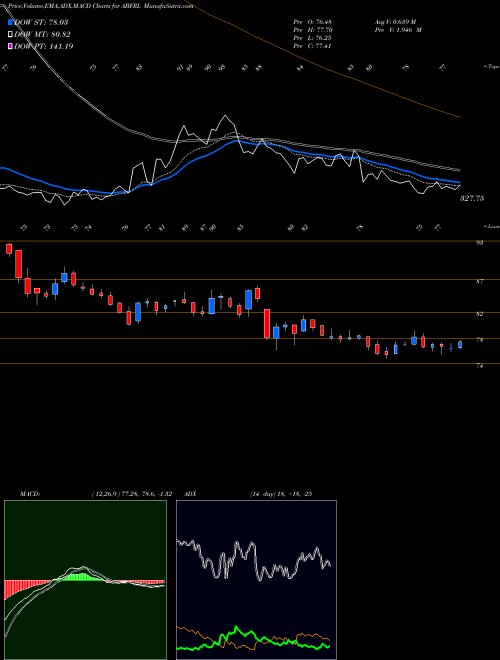 Munafa ADITYA BIRLA FASHION & RT (ABFRL) stock tips, volume analysis, indicator analysis [intraday, positional] for today and tomorrow