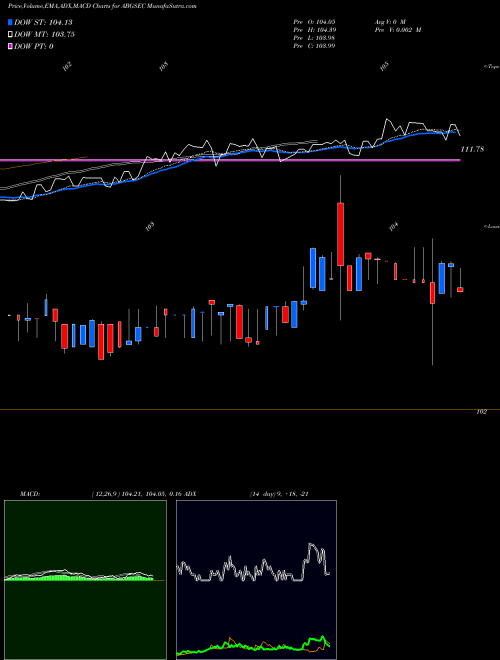 Munafa Birlaslamc - Abgsec (ABGSEC) stock tips, volume analysis, indicator analysis [intraday, positional] for today and tomorrow