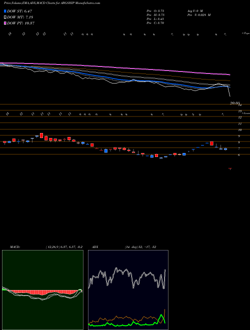 MACD charts various settings share ABGSHIP ABG Shipyard Limited NSE Stock exchange 