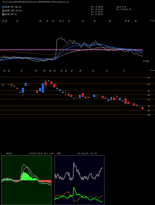 MACD charts various settings share ABHAPOWER_ST Abha Power N Steel Ltd NSE Stock exchange 