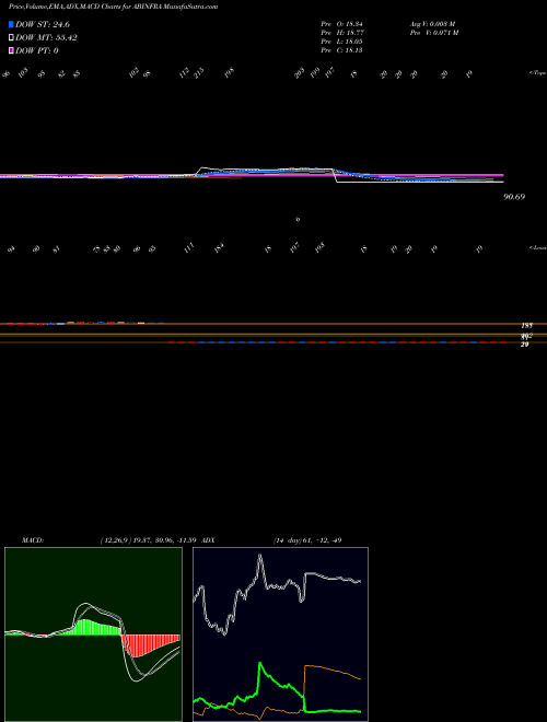 Munafa A B Infrabuild Limited (ABINFRA) stock tips, volume analysis, indicator analysis [intraday, positional] for today and tomorrow
