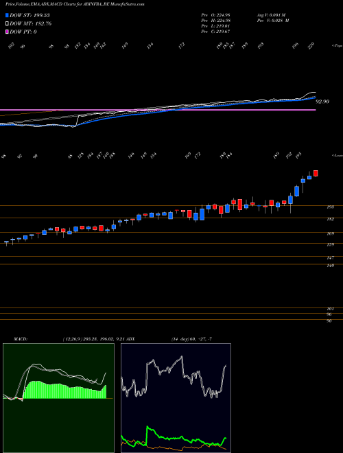 MACD charts various settings share ABINFRA_BE A B Infrabuild Limited NSE Stock exchange 