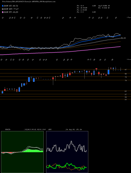 MACD charts various settings share ABINFRA_SM A B Infrabuild Limited NSE Stock exchange 