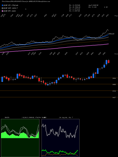 MACD charts various settings share ABIRLANUVO Aditya Birla Nuvo Limited NSE Stock exchange 