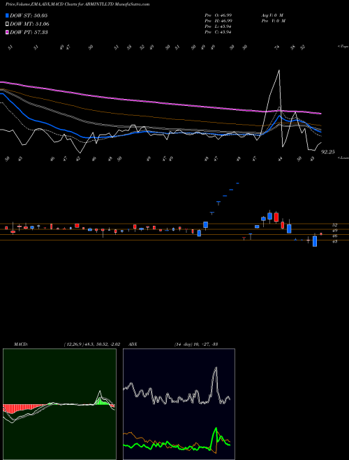 Munafa Abm International Ltd (ABMINTLLTD) stock tips, volume analysis, indicator analysis [intraday, positional] for today and tomorrow