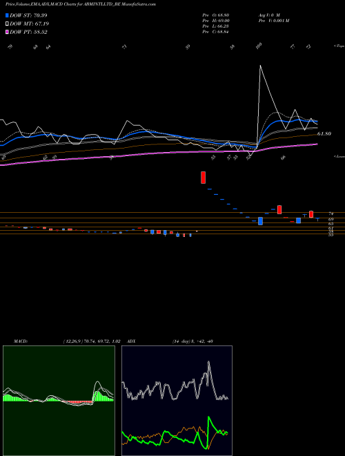 MACD charts various settings share ABMINTLLTD_BE Abm International Ltd NSE Stock exchange 