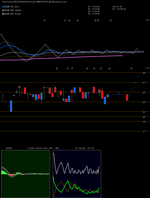MACD charts various settings share ABMINTLTD_BE Abm International Ltd NSE Stock exchange 