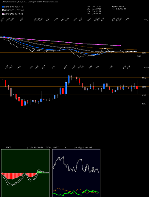 Munafa Aditya Birla Real Est Ltd (ABREL) stock tips, volume analysis, indicator analysis [intraday, positional] for today and tomorrow