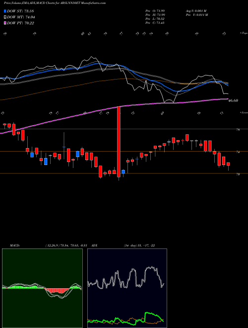 MACD charts various settings share ABSLNN50ET Birlaslamc - Abslnn50et NSE Stock exchange 