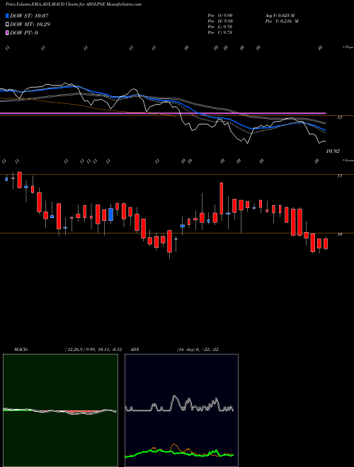 Munafa Birlaslamc-abslpse (ABSLPSE) stock tips, volume analysis, indicator analysis [intraday, positional] for today and tomorrow