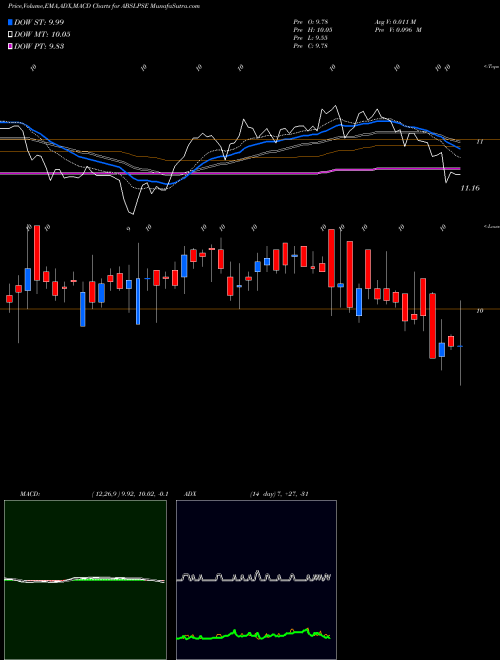 MACD charts various settings share ABSLPSE Birlaslamc-abslpse NSE Stock exchange 