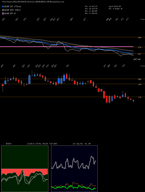 Munafa Abs Marine Services Ltd (ABSMARINE_SM) stock tips, volume analysis, indicator analysis [intraday, positional] for today and tomorrow