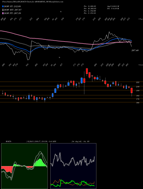 MACD charts various settings share ABSMARINE_SM Abs Marine Services Ltd NSE Stock exchange 