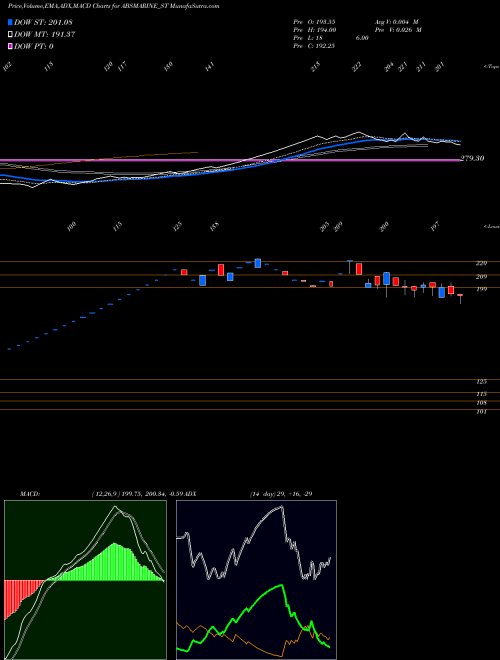 MACD charts various settings share ABSMARINE_ST Abs Marine Services Ltd NSE Stock exchange 
