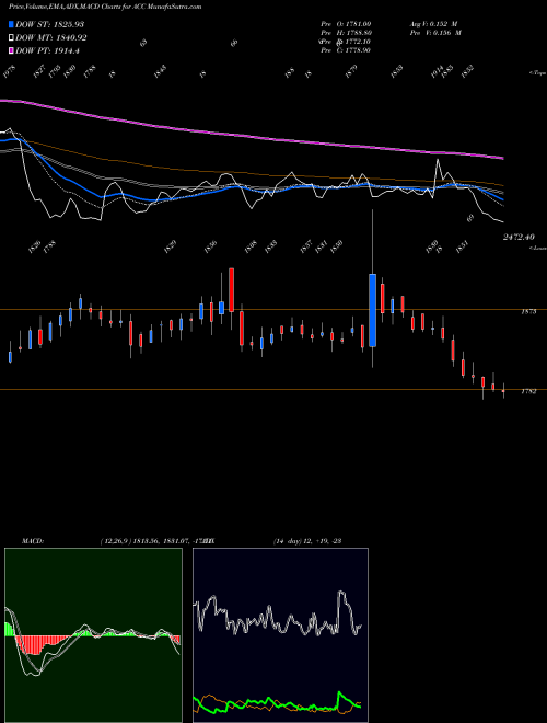 Munafa ACC Limited (ACC) stock tips, volume analysis, indicator analysis [intraday, positional] for today and tomorrow
