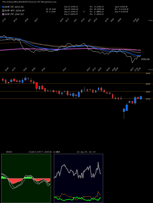 MACD charts various settings share ACC ACC Limited NSE Stock exchange 