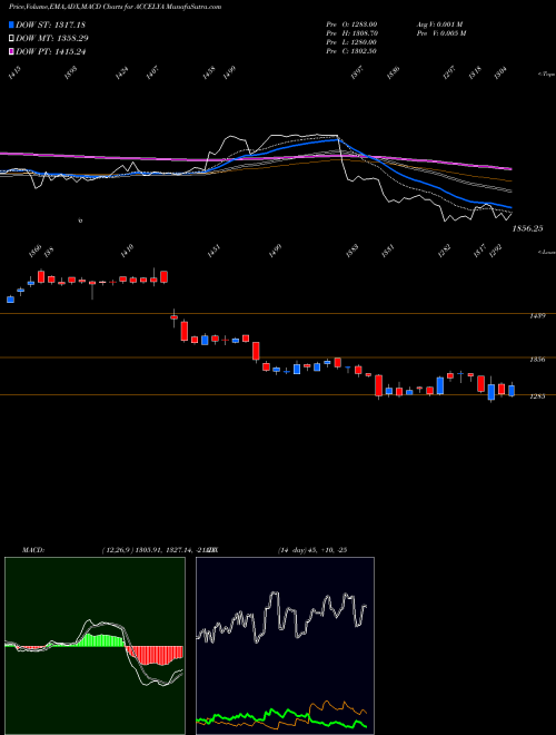 Munafa Accelya Kale Solutions Limited (ACCELYA) stock tips, volume analysis, indicator analysis [intraday, positional] for today and tomorrow