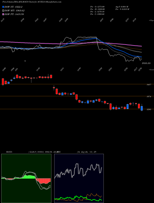 MACD charts various settings share ACCELYA Accelya Kale Solutions Limited NSE Stock exchange 