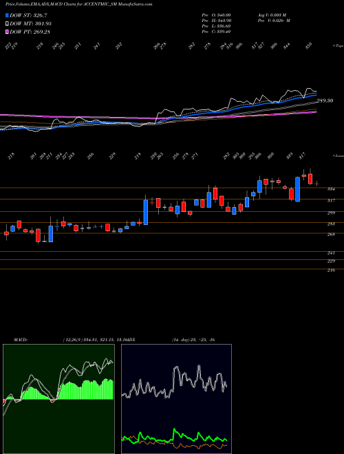 MACD charts various settings share ACCENTMIC_SM Accent Microcell Limited NSE Stock exchange 
