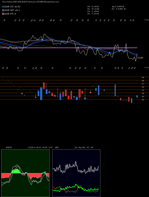 MACD charts various settings share ACCORD Accord Synergy Limited NSE Stock exchange 