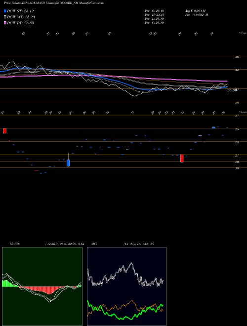 Munafa Accord Synergy Limited (ACCORD_SM) stock tips, volume analysis, indicator analysis [intraday, positional] for today and tomorrow