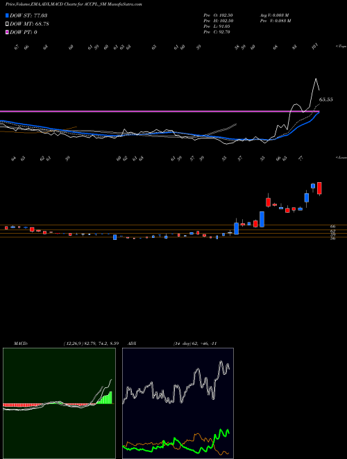 MACD charts various settings share ACCPL_SM Accretion Pharma Limited NSE Stock exchange 