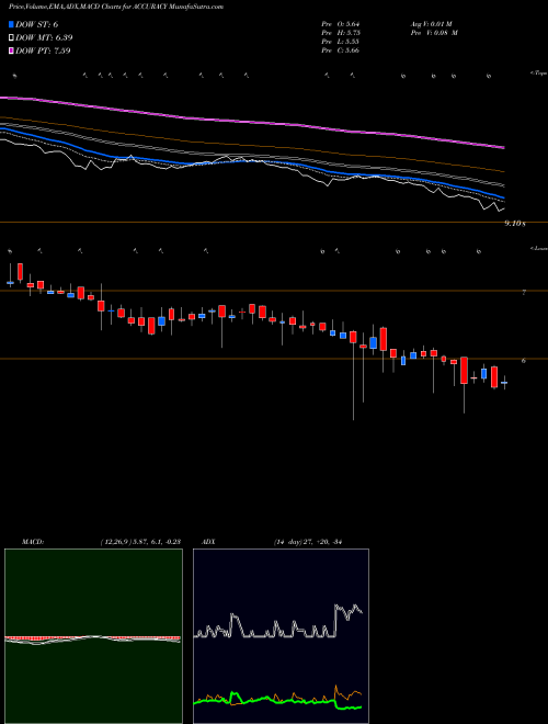 Munafa Accuracy Shipping Limited (ACCURACY) stock tips, volume analysis, indicator analysis [intraday, positional] for today and tomorrow
