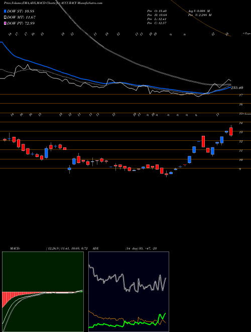 Munafa Accuracy Shipping Limited (ACCURACY) stock tips, volume analysis, indicator analysis [intraday, positional] for today and tomorrow