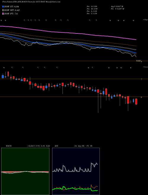 MACD charts various settings share ACCURACY Accuracy Shipping Limited NSE Stock exchange 