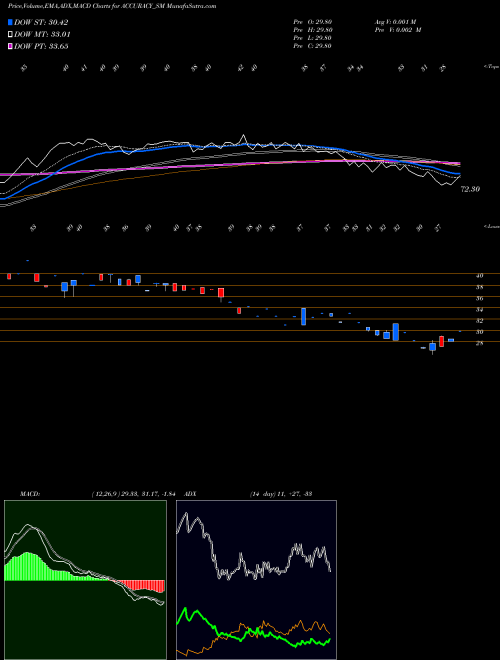 MACD charts various settings share ACCURACY_SM Accuracy Shipping Limited NSE Stock exchange 