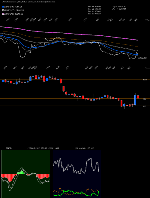 Munafa Action Construction Equipment Limited (ACE) stock tips, volume analysis, indicator analysis [intraday, positional] for today and tomorrow