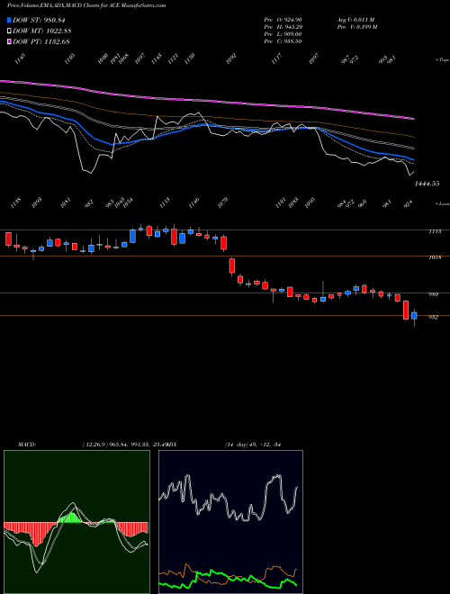 MACD charts various settings share ACE Action Construction Equipment Limited NSE Stock exchange 