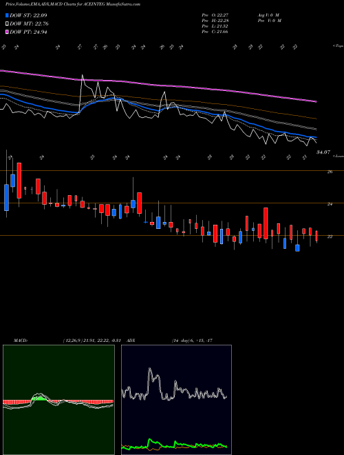 Munafa Ace Integrated Solu. Ltd. (ACEINTEG) stock tips, volume analysis, indicator analysis [intraday, positional] for today and tomorrow