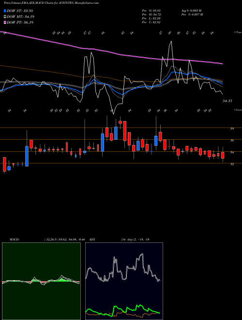 Munafa Ace Integrated Solu. Ltd. (ACEINTEG) stock tips, volume analysis, indicator analysis [intraday, positional] for today and tomorrow